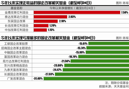 国企改革迎风口 国企“金主”撑起百亿巨无霸