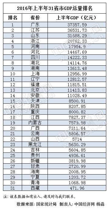 吉林在全国gdp排位_全国各省会 市 县GDP排行榜,你在的地方排第几(3)