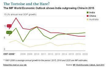 中国与印度经济总量的差距_中国与印度边界地图