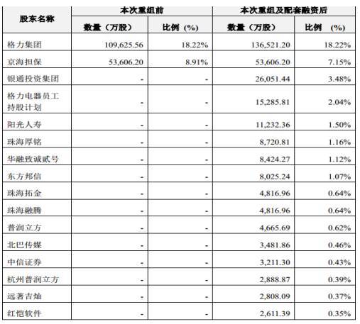 透看格力百亿收购珠海银隆