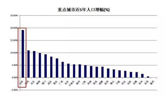 天津外来人口比例_天津户籍人口