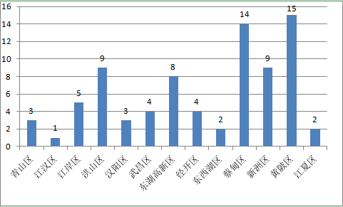 武汉市2021年各区人均gdp_2017年武汉各区GDP排名出炉,猜猜江夏排第几(2)