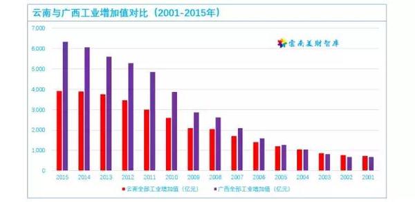 云南广西gdp差距_云南和广西的差距,不止一个北部湾