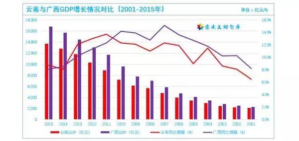 云南吧gdp(2)