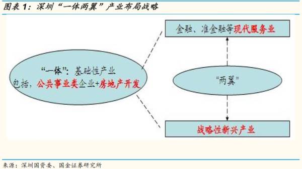 2014年3月,深圳市国资委提出"一体两翼"产业布局战略