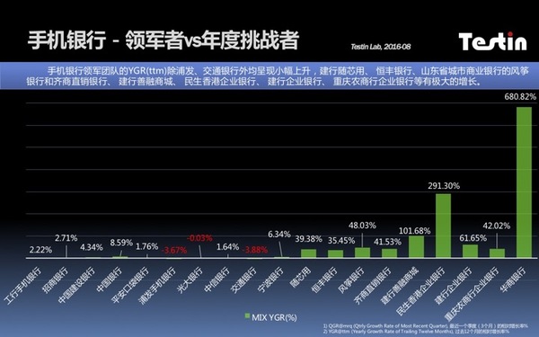 appbase 8月手机银行：宁波银行晋级第一梯队