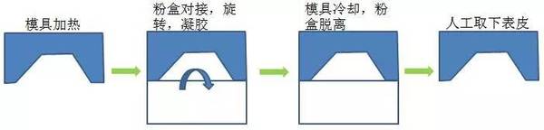 搪塑成型表皮工艺的优点