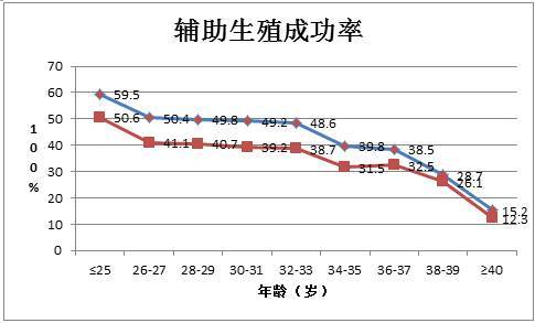 蓝线:年龄与人工授精结果的关系 红线:年龄与试管婴儿成功率的关系