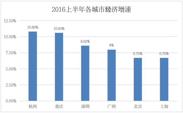 重庆gdp主要靠_重庆GDP增速多年高居榜首,是因为有这几个大招(3)