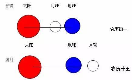 新月和满月的天文学原理图 新月 简单来说,新月发生的时候 从地球