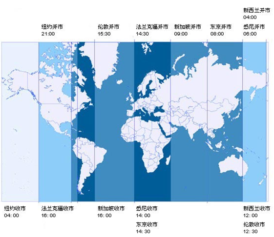 30-全球主要黄金市场的交易时段 全球的黄金交易市场主要分布在