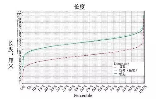 6.处于疲软状态时,丁丁平均周长为9.31厘米.