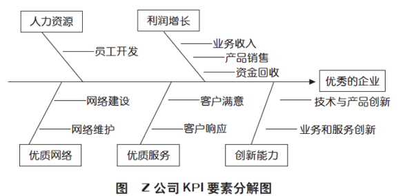 运用鱼骨图进行企业kpi 的设定