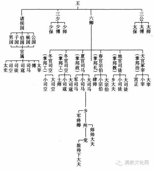 清朝各级官职和职能全览