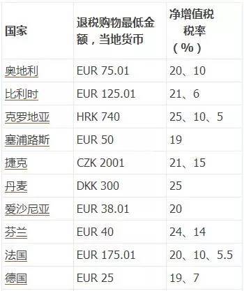 欧洲购物，别忘了有退税拿！