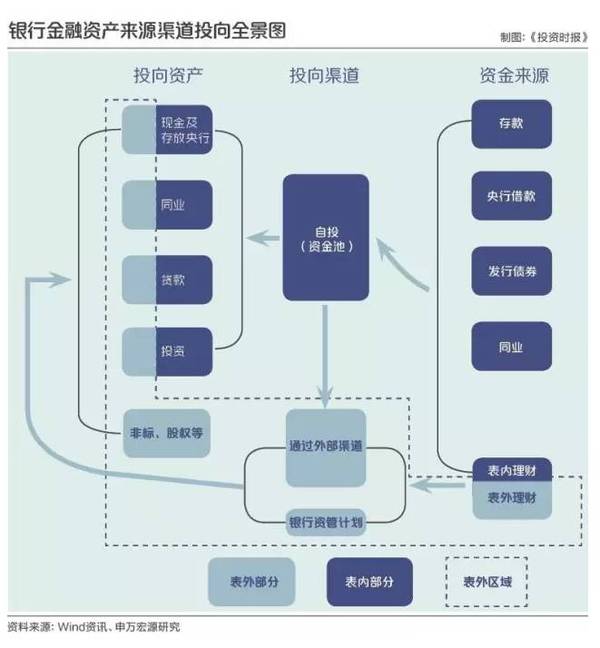 一、银行的资金来源与投向银行资金来源，即付息负债端主要可以分为客户