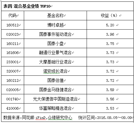 PPP继续发酵 环保基金领涨(排行榜)