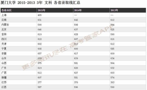 下面为百年英才整理的2013-2015年厦门大学在各省文科录取分数线