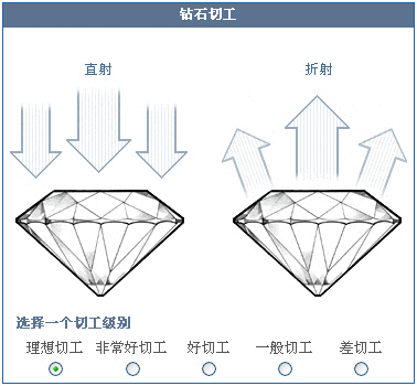 你知道为什么切工极好的钻石越来越不闪吗?