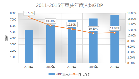 重庆gdp为什么发展快速_重庆4月房价大涨 快来看看你的工资最适合在哪个区买房