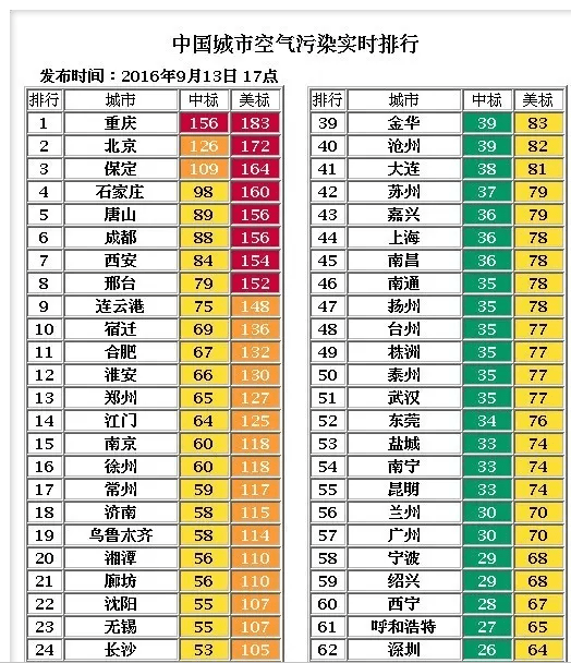 污染指数排名_空气污染指数(3)