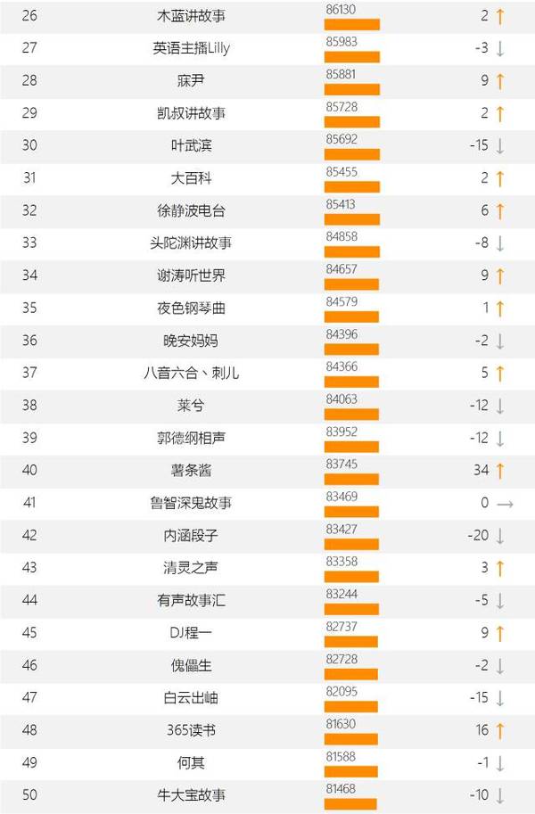 综艺娱乐类明星主播"佳期"在喜马拉雅fm过生日,当天声音播放超13万次