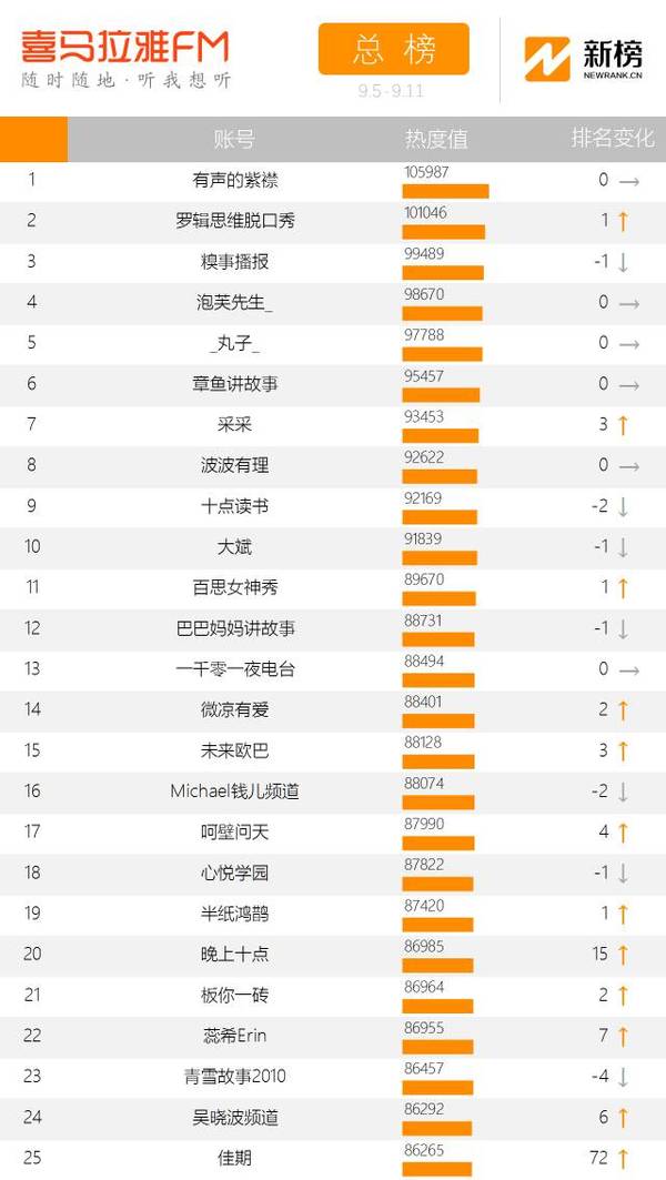 综艺娱乐类明星主播"佳期"在喜马拉雅fm过生日,当天声音播放超13万次