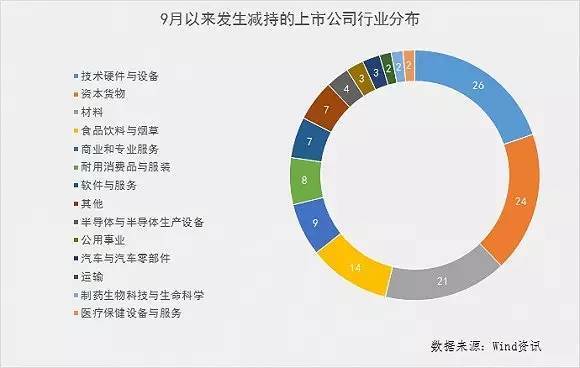疯狂抛售！这些公司股东9月套现已超百亿（名单）