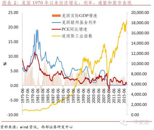 美国m1m2gdp_新宏观 M0 M1 M2与GDP相关性比较(2)