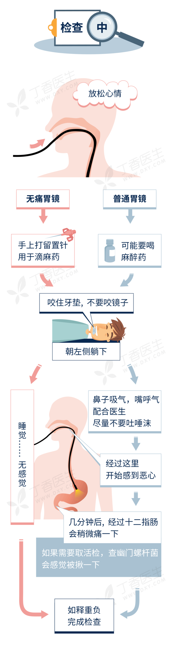 一张图轻松搞懂,做胃镜一定要注意这些问题