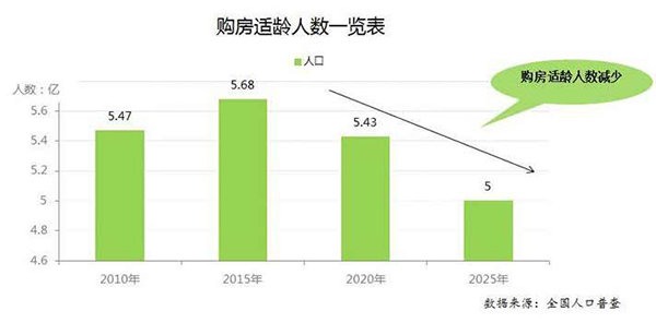 购房人口_十次危机九次地产 中国一线城市房价暴涨现凶兆