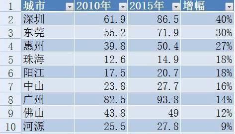 珠海常住人口