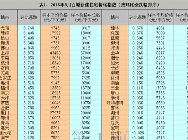 百城房价排名_7月70城房价出炉(2)