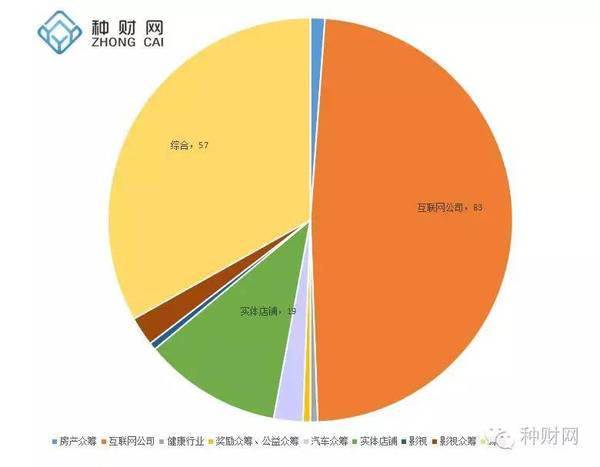 2016年8月股权众筹平台十大排名 环境更好获