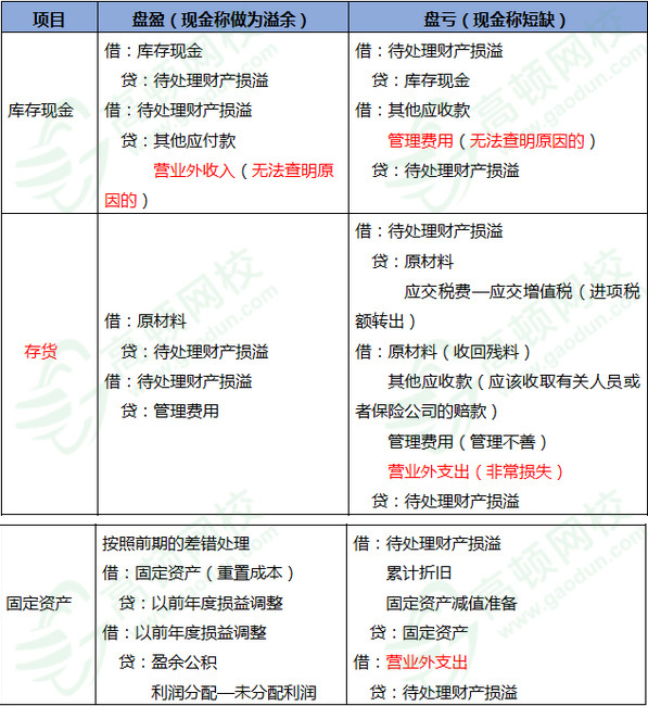 比如,库存现金盘盈无法查明原因的计入营业外收入,固定资产是通过以前