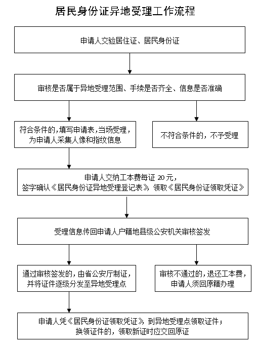 全国人口身份证_全国百万人身份证重号.图片来源:千龙网-百万人身份证重号(2)