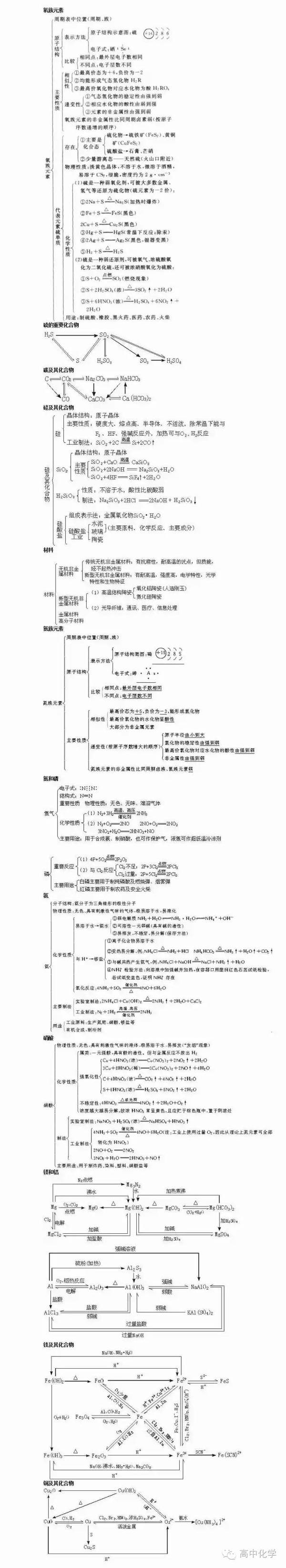 高中化学知识结构图,先替身边的高中生收藏了吧!(上)