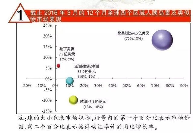 胰岛素市场继续上扬,国产品牌奋起争夺全球top10本土企业占3席