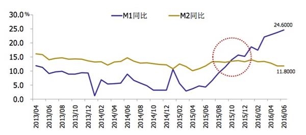 经济总量 GDP M1 M2 M3的关系_我国经济gdp总量图