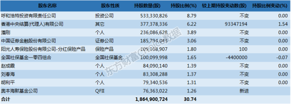 目前,阳光保险系持股伊利已达到5%,只需再收购4%股份就能超过呼和浩特