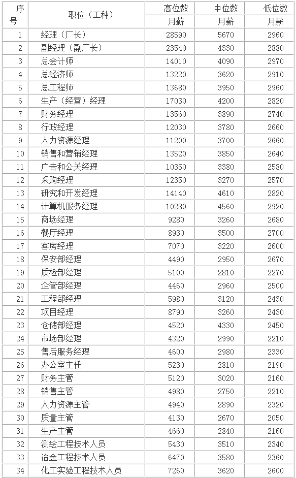 武汉市人均工资_武汉市地图