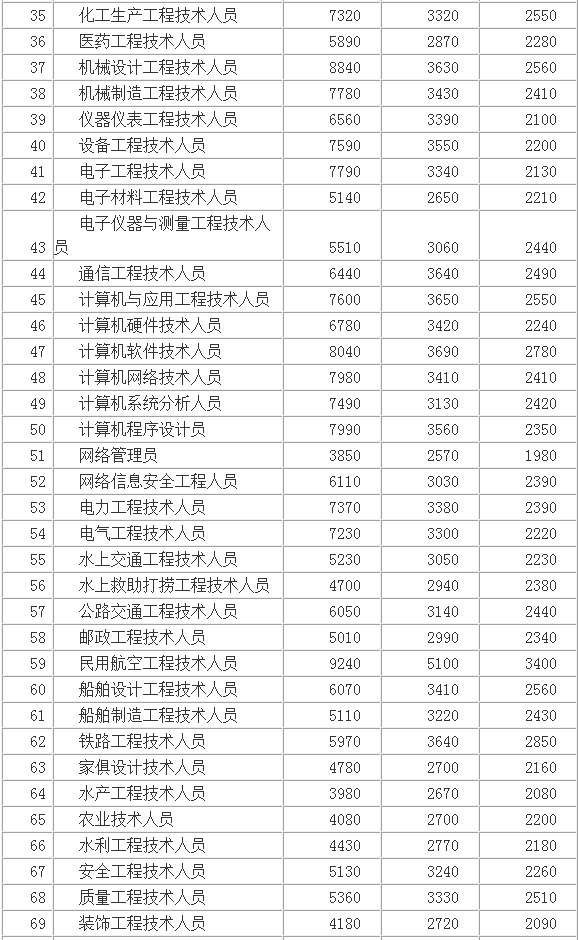武汉市人均工资_武汉市地图