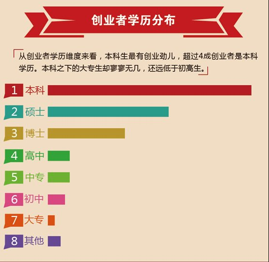 2014年份曾经有这么一个调查,调查结果表明,高学历人群对创业最有激情