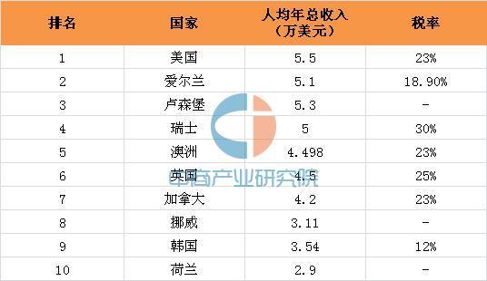 首尔人均收入_傅首尔