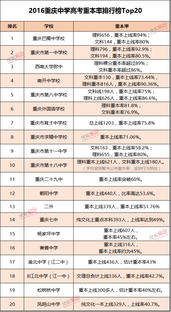 2017高考:重庆中学重本率排行榜曝光!