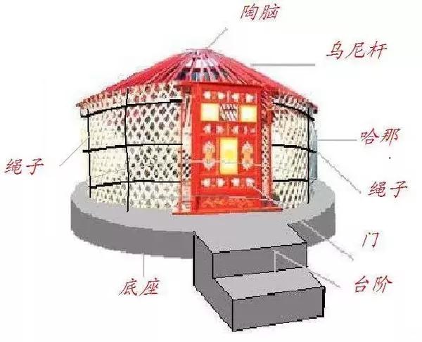 包内四大结构为:哈那(即蒙古包围墙支架),天窗(蒙语"套脑"),椽子和门.