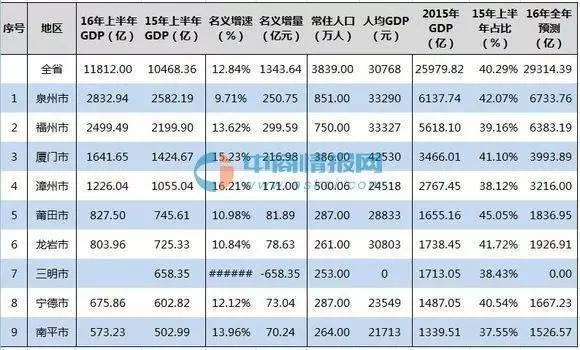 福建gdp在厦门排名_鹭岛厦门的2020年前三季度GDP出炉,在福建省内排名第几(2)