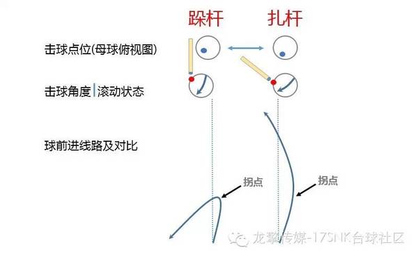 这就是在花式台球中大弧线绕过障碍球击打目标球的效果.