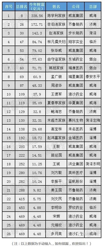 山东富豪排名_山东大学排名(2)