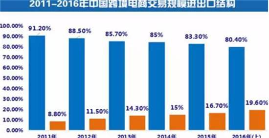 2011-2016 年中国跨境电商交易规模进出口结构数据解读